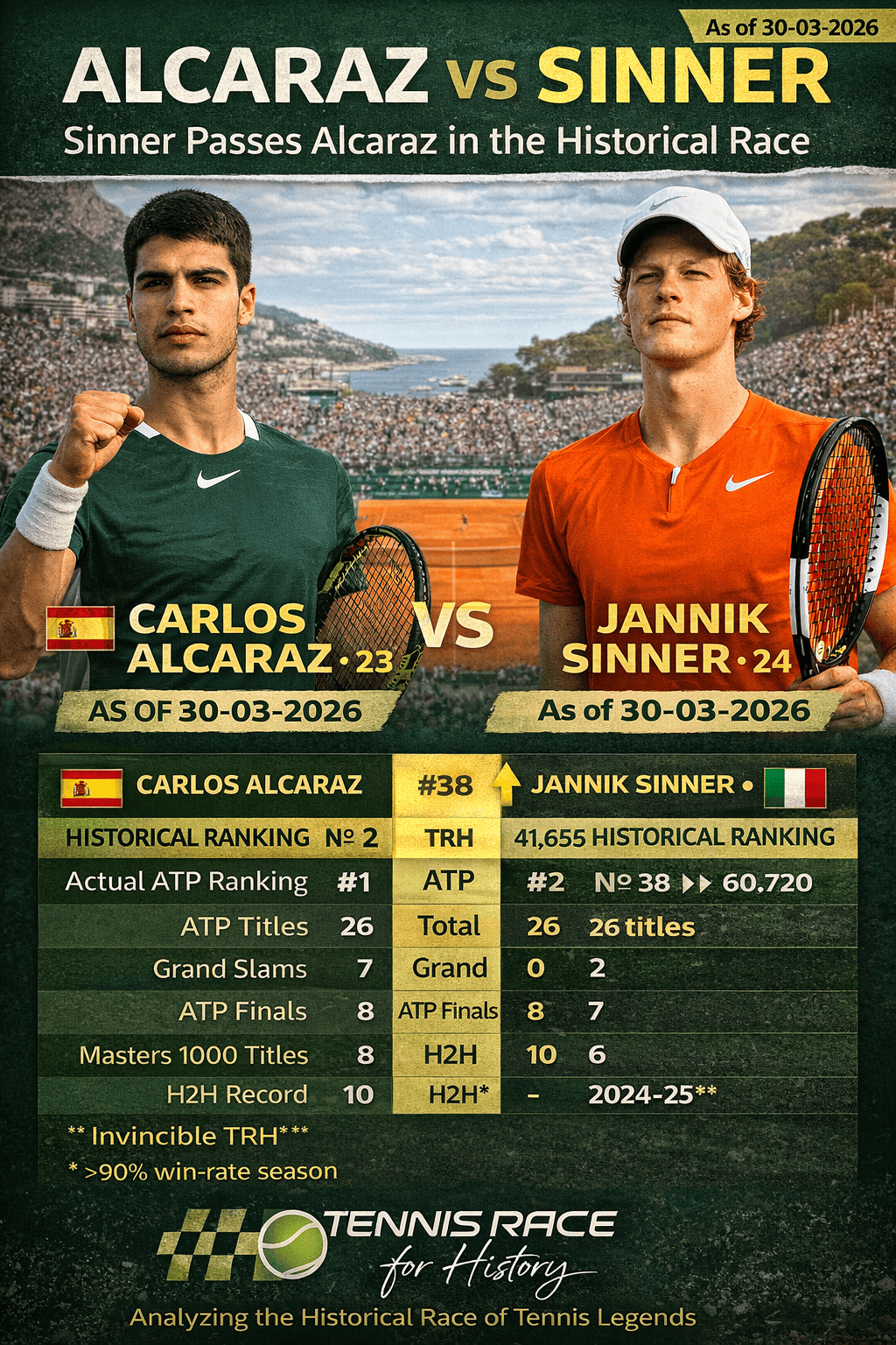 Alcaraz vs Sinner: Sinner adelanta en la Carrera Histórica antes de Montecarlo