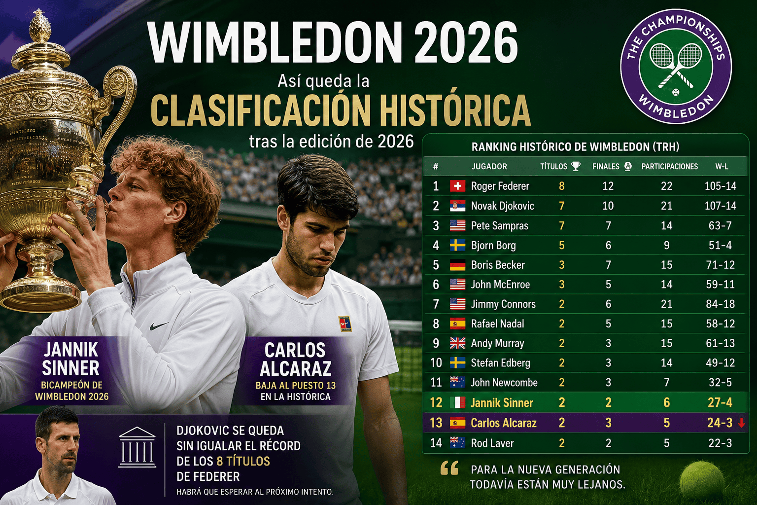 Clasificación histórica de Wimbledon 2026: Sinner supera a Alcaraz y Djokovic sigue sin igualar el récord de Federer