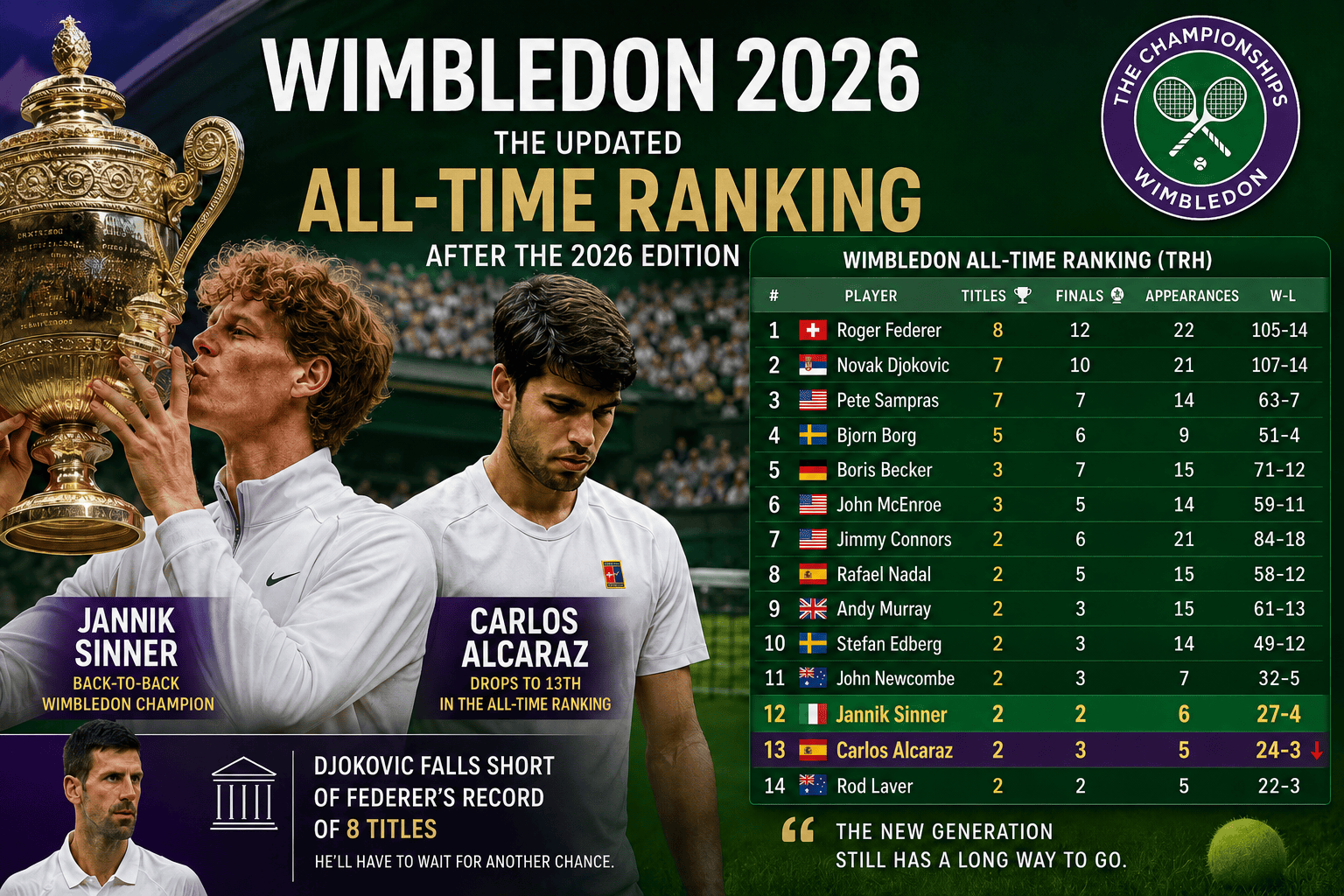 Wimbledon 2026: Sinner overtakes Alcaraz in the all-time ranking