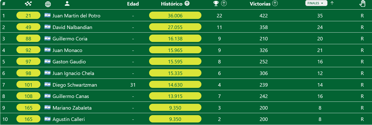 Mejor tenista Argentino 1990-2023