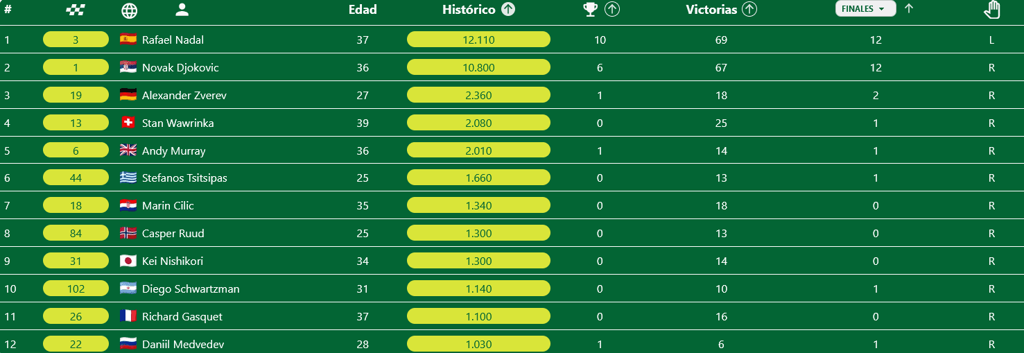 Clasificación de jugadores en activo en Roma 