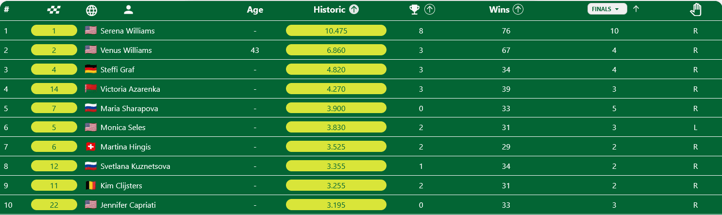 Clasificación historica femenina  en Miami