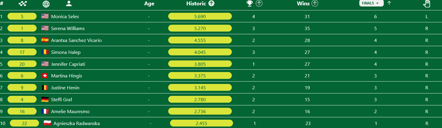 Clasificación historica femenina en el torneno Canadian Open