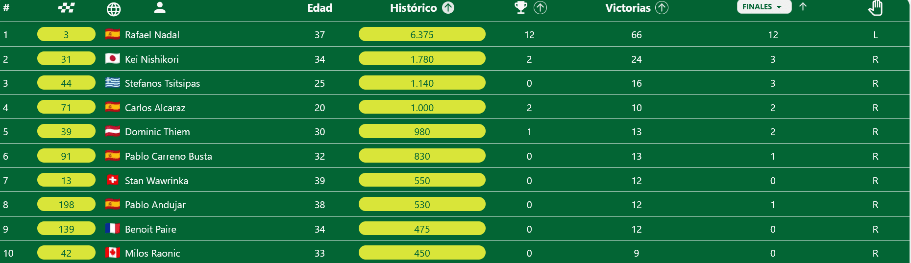 Clasificación de jugadores en activo en Barcelona