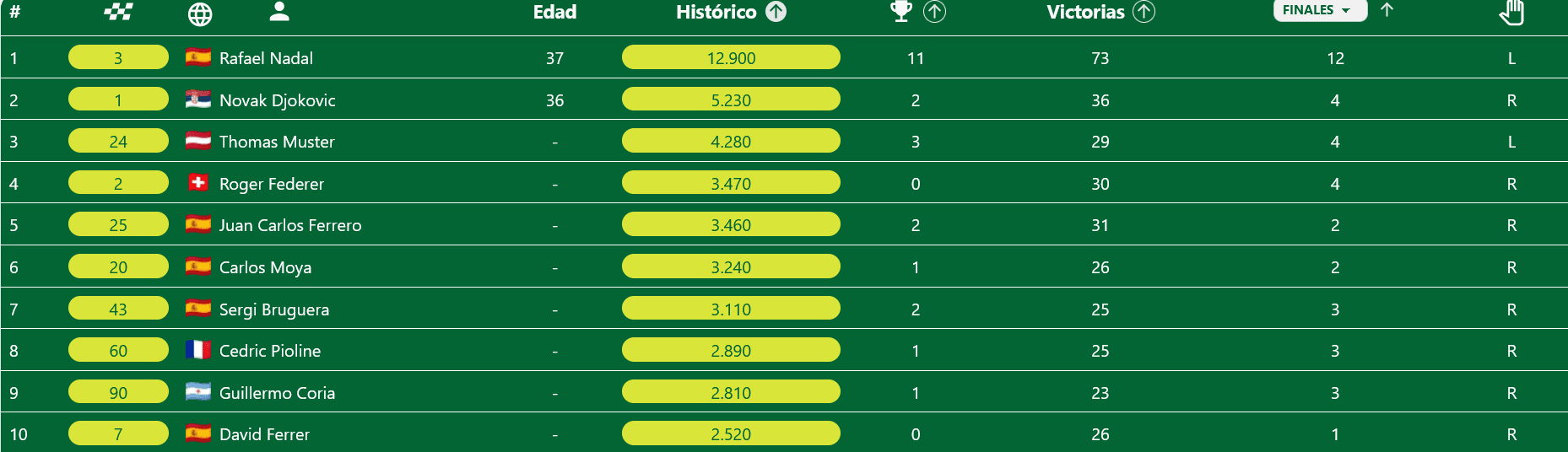 Clasificación historica en el torneo de MonteCarlo