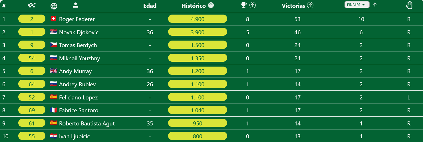 Clasificación historica en el torneo de Dubai