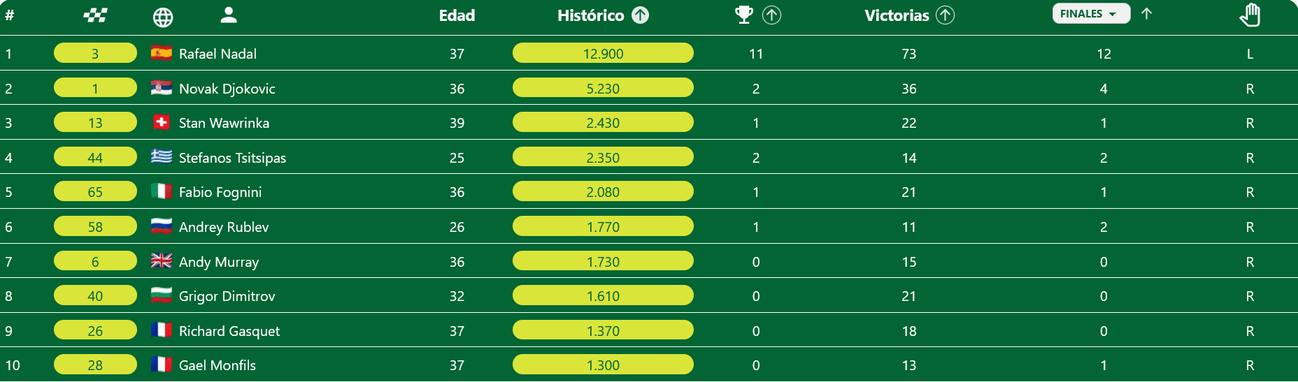 Clasificación de jugadores en activo en Montecarlo