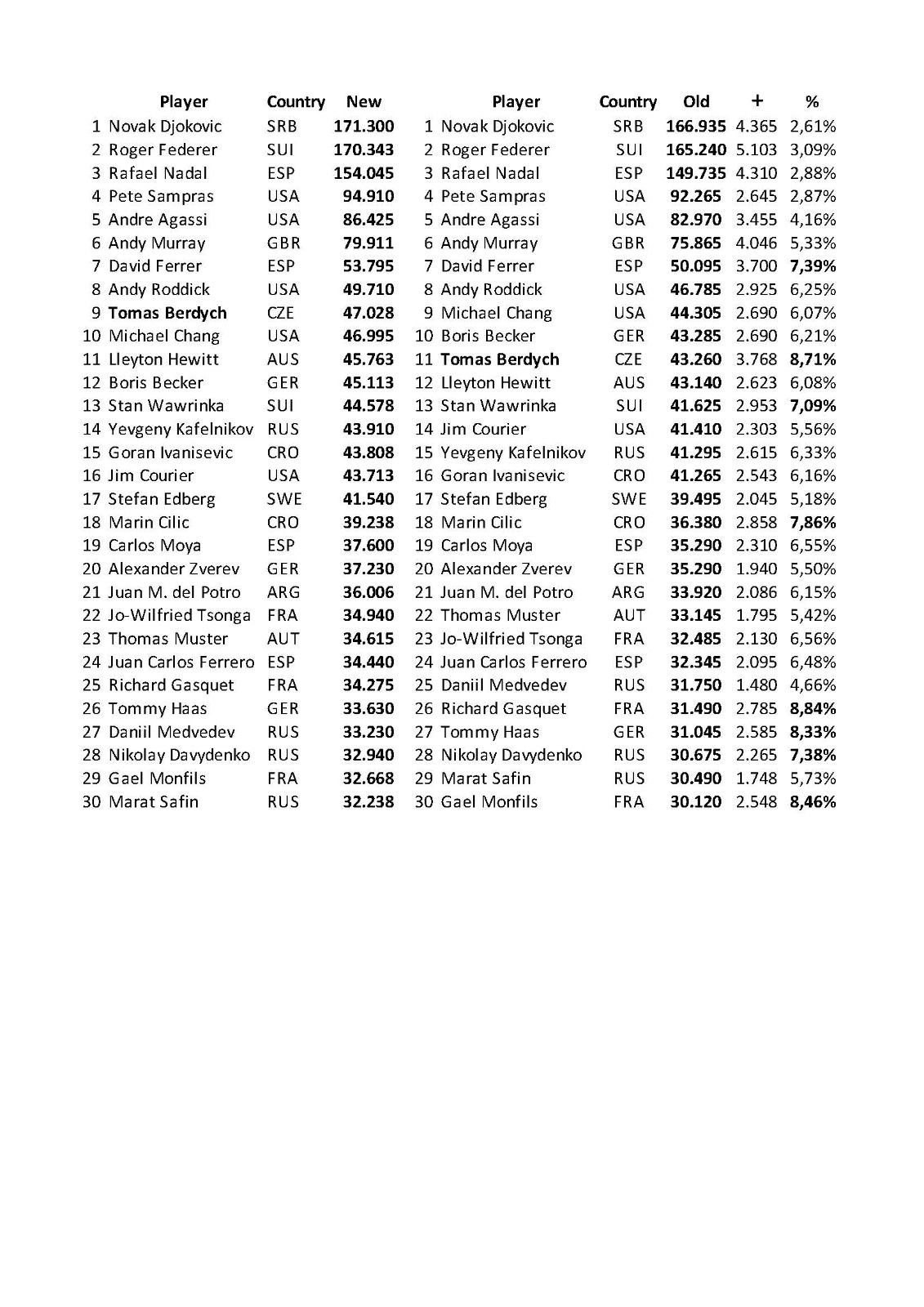 Tennis race for Histori ranking new and old scores