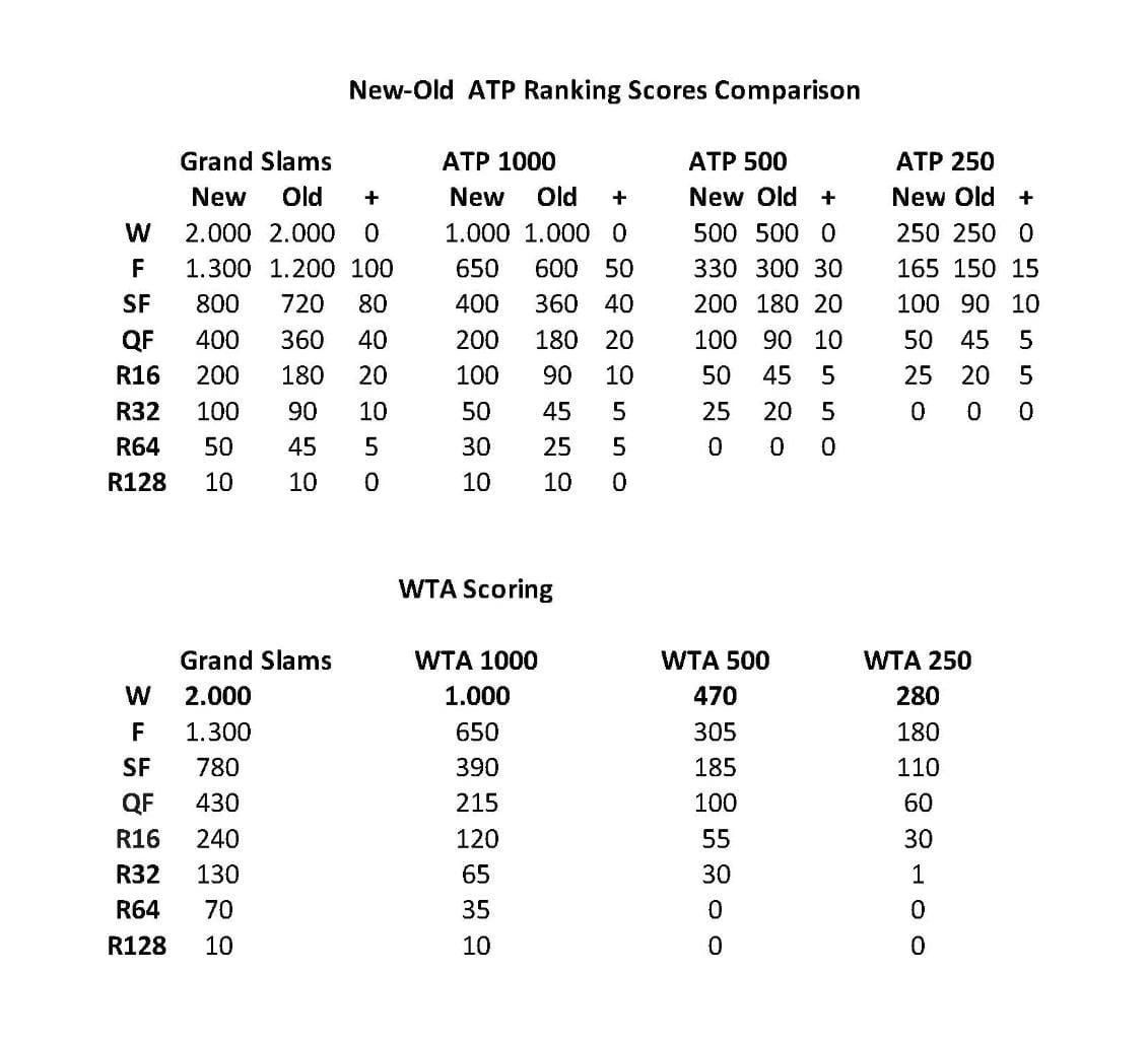 New-Old ATP Ranking scores comparison