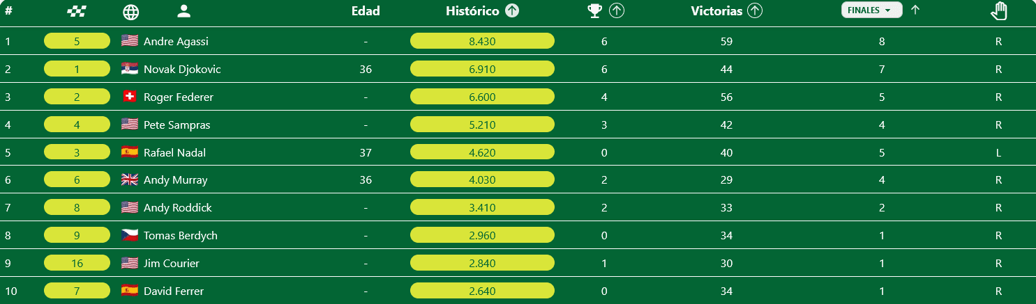 Clasificación Historica en el Torneo de Miami