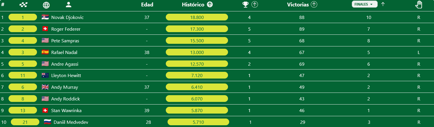 Historic best players in US Open