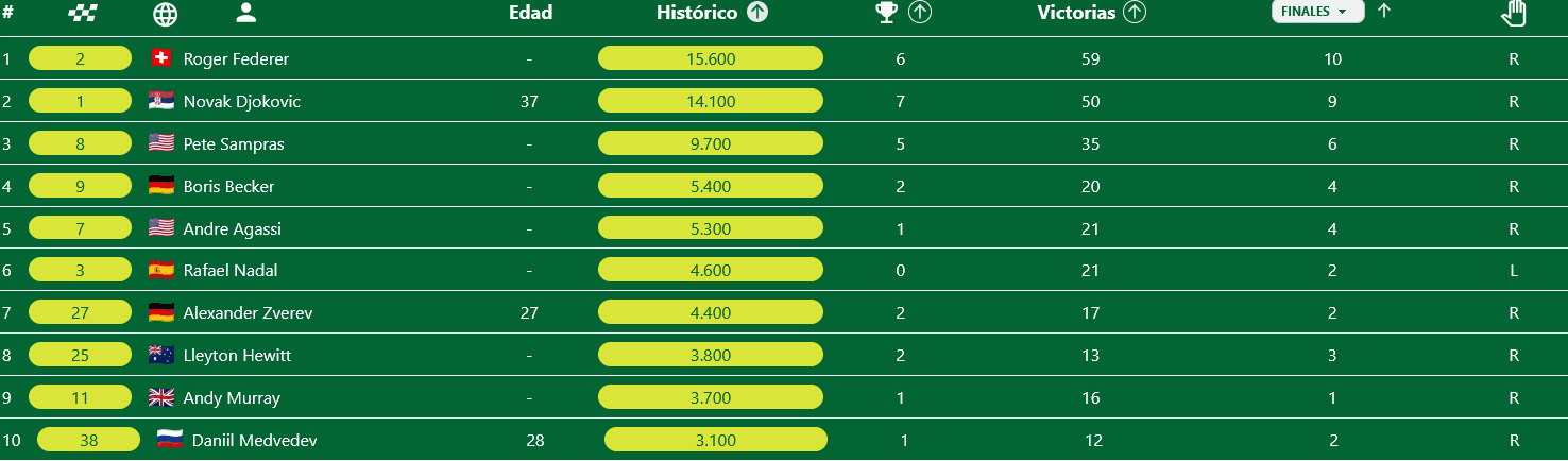 mejores tenistas en las finales 