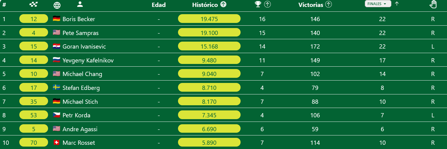 Clasificación historica en moqueta