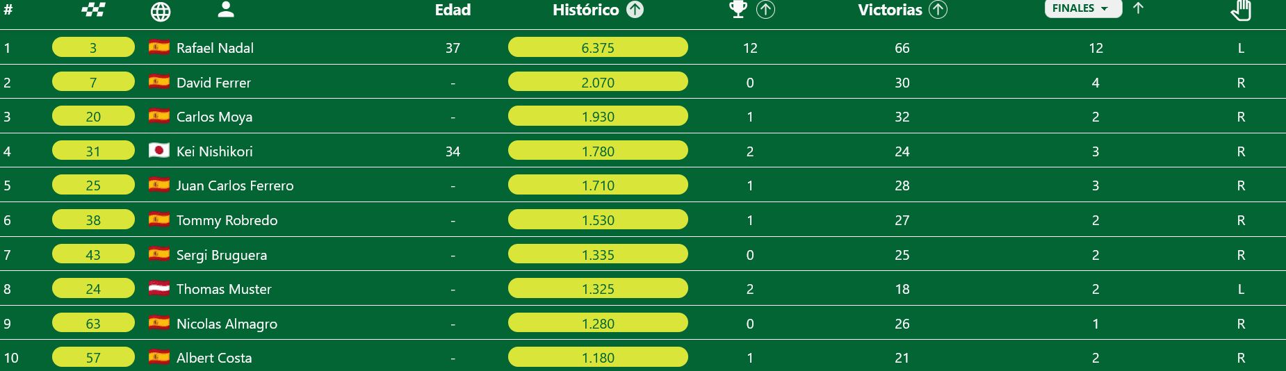 Clasificación historica en el torneo de Barcelona 