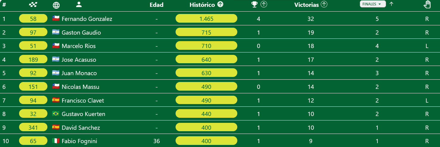 Clasificación historica en el Torneo de Santiago de Chile