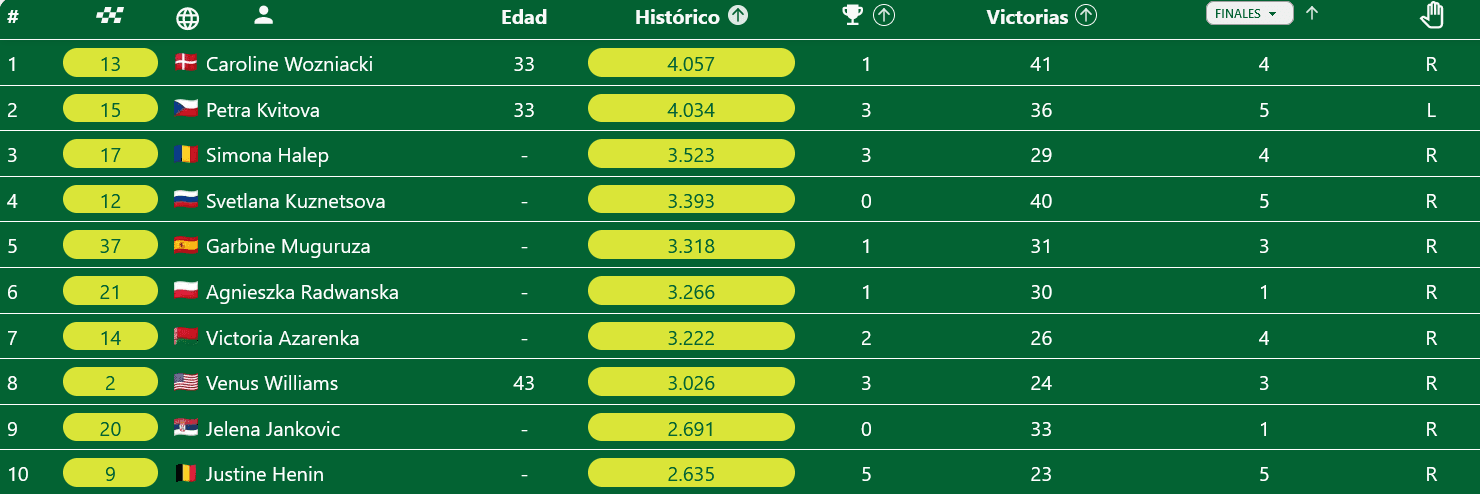 Clasificación historica en el Torneo de Doha&Dubai