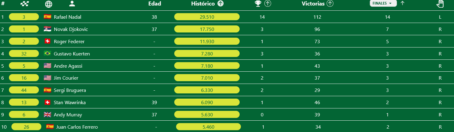 Cuadro clasificación historica de Rolad Garros