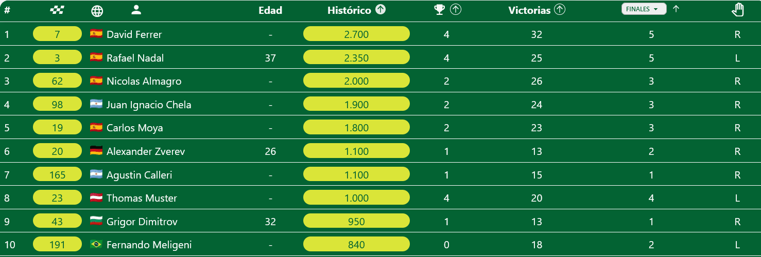 Clasificación historica en el torneo de Acapulco