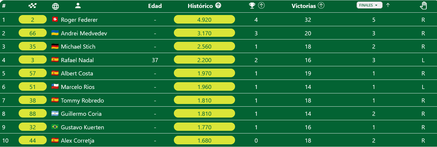 Clasificación historica en el Torneo de Hamburgo 