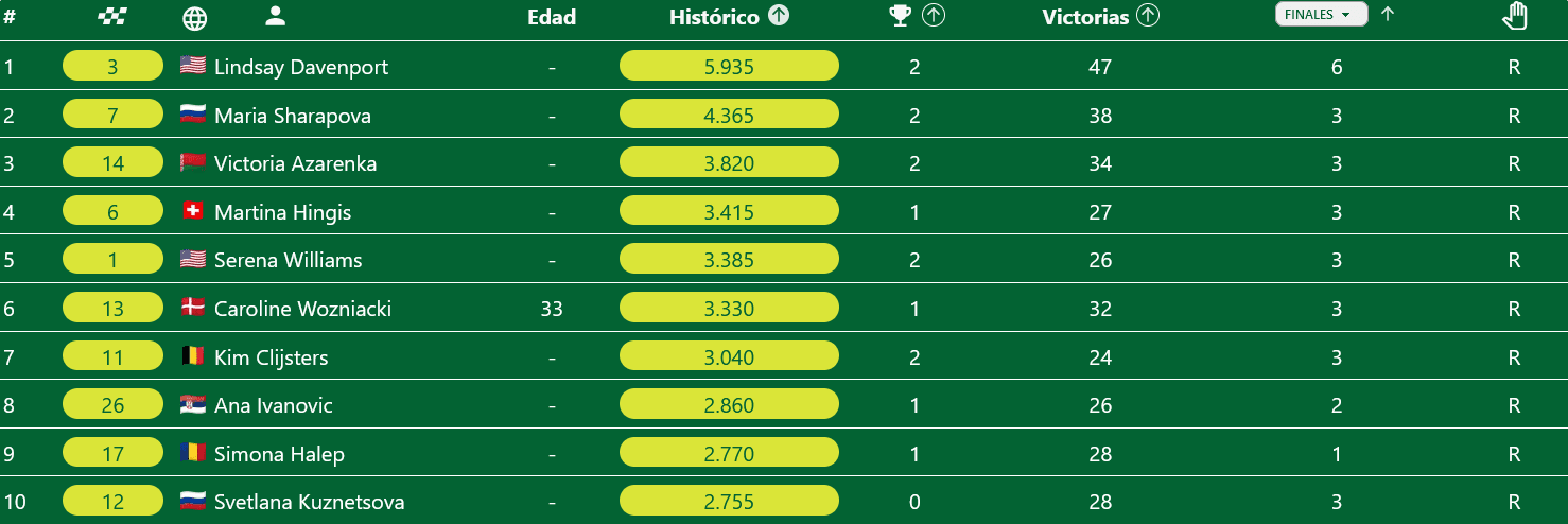 Clasificación historica femenina en Indian Wells