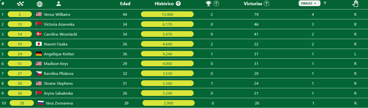 Mejores jugadoras en activo en el US Open