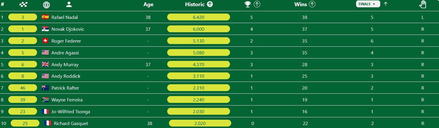 Clasificación historica del Torneo Canada Masters