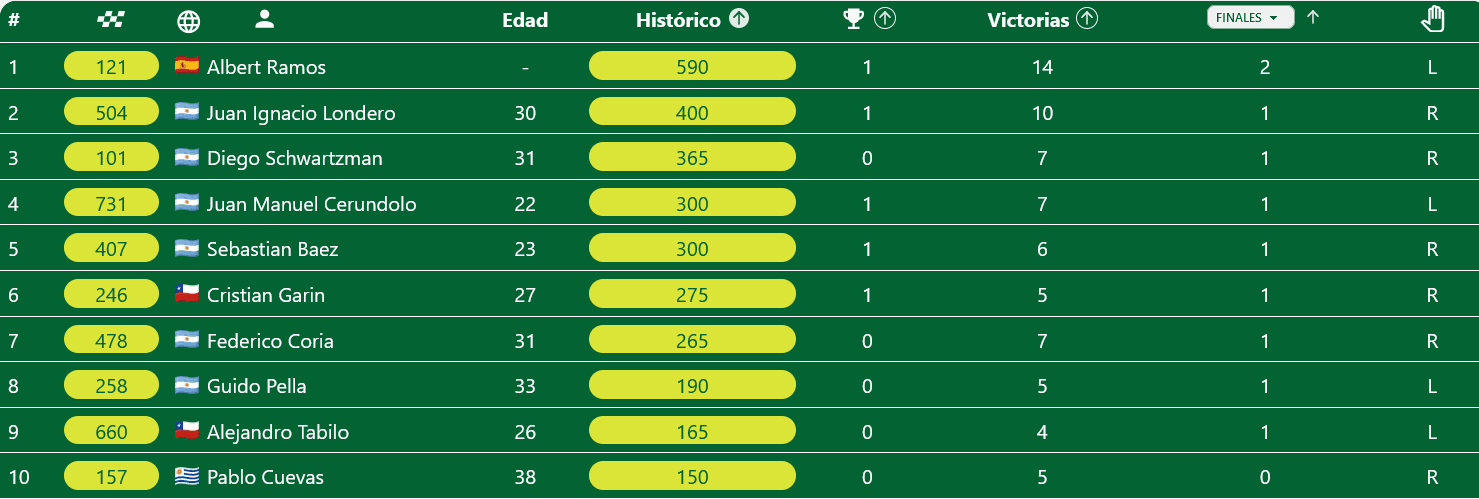 Clasificación historica en el Torneo de Cordoba