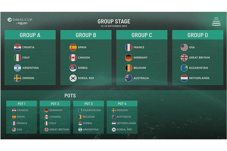 Grupos Copa Davis 2023